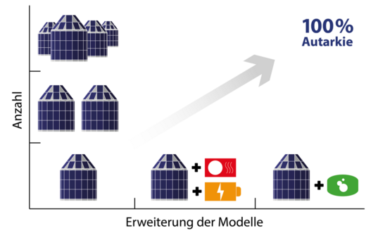 Ihr Weg von der Eigenversorgung zu 100 Prozent