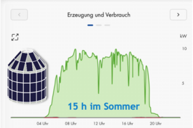 Sommerkurve